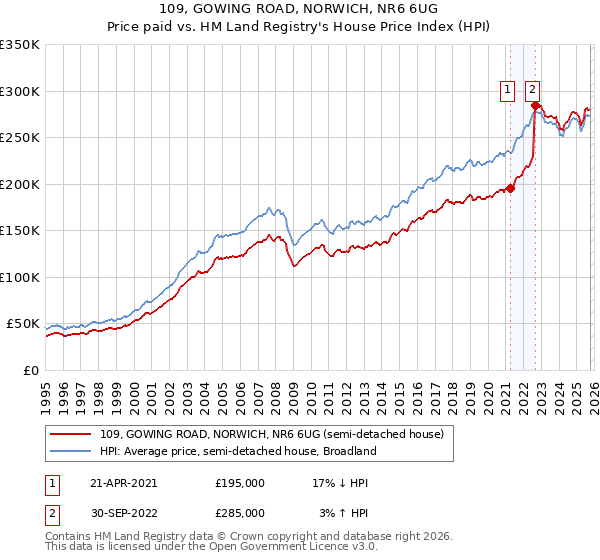 109, GOWING ROAD, NORWICH, NR6 6UG: Price paid vs HM Land Registry's House Price Index