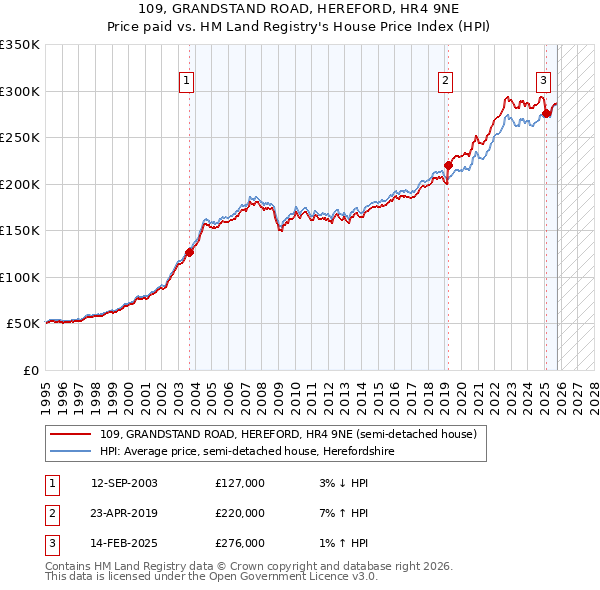109, GRANDSTAND ROAD, HEREFORD, HR4 9NE: Price paid vs HM Land Registry's House Price Index