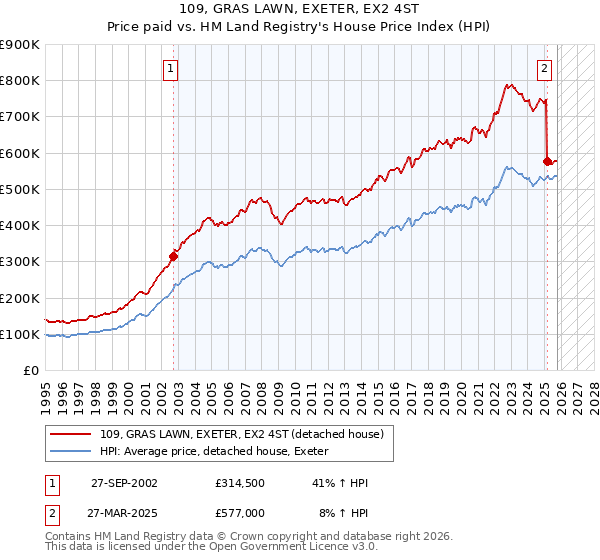 109, GRAS LAWN, EXETER, EX2 4ST: Price paid vs HM Land Registry's House Price Index