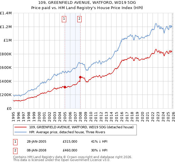 109, GREENFIELD AVENUE, WATFORD, WD19 5DG: Price paid vs HM Land Registry's House Price Index