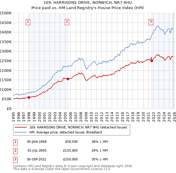 109, HARRISONS DRIVE, NORWICH, NR7 9HU: Price paid vs HM Land Registry's House Price Index