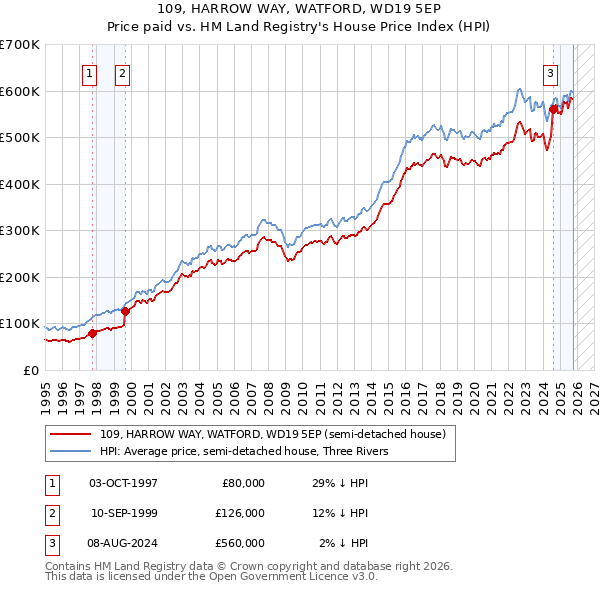 109, HARROW WAY, WATFORD, WD19 5EP: Price paid vs HM Land Registry's House Price Index