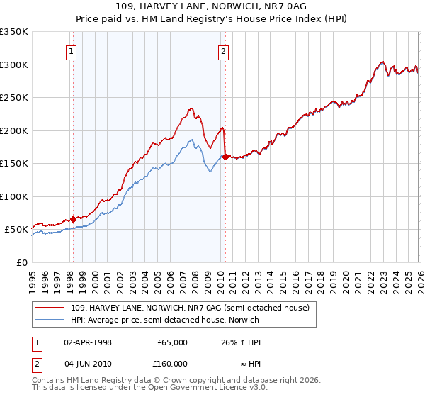 109, HARVEY LANE, NORWICH, NR7 0AG: Price paid vs HM Land Registry's House Price Index