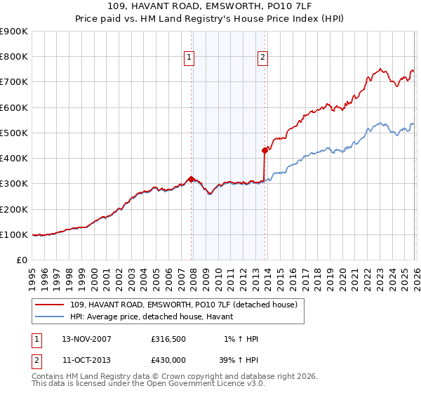 109, HAVANT ROAD, EMSWORTH, PO10 7LF: Price paid vs HM Land Registry's House Price Index