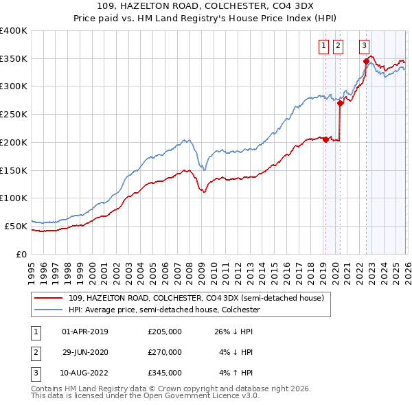 109, HAZELTON ROAD, COLCHESTER, CO4 3DX: Price paid vs HM Land Registry's House Price Index