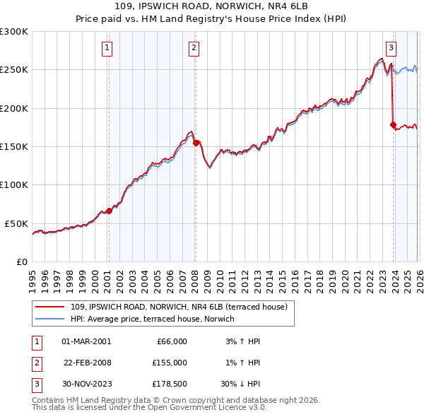 109, IPSWICH ROAD, NORWICH, NR4 6LB: Price paid vs HM Land Registry's House Price Index