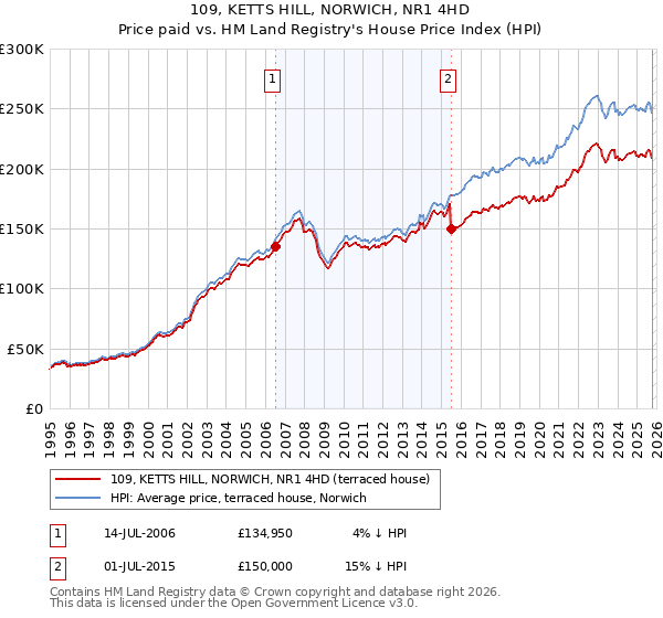 109, KETTS HILL, NORWICH, NR1 4HD: Price paid vs HM Land Registry's House Price Index
