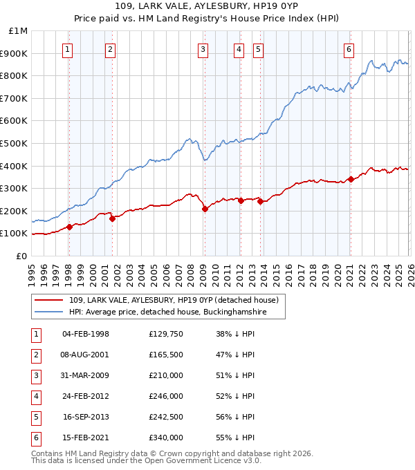 109, LARK VALE, AYLESBURY, HP19 0YP: Price paid vs HM Land Registry's House Price Index