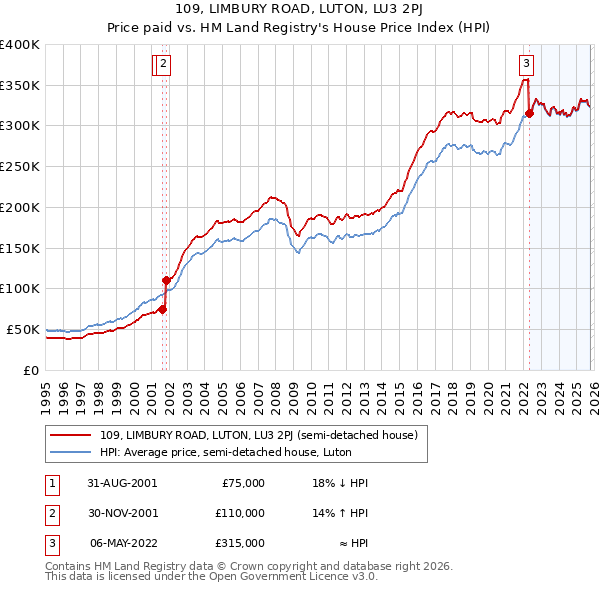 109, LIMBURY ROAD, LUTON, LU3 2PJ: Price paid vs HM Land Registry's House Price Index