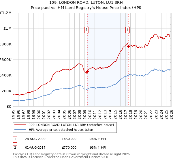 109, LONDON ROAD, LUTON, LU1 3RH: Price paid vs HM Land Registry's House Price Index