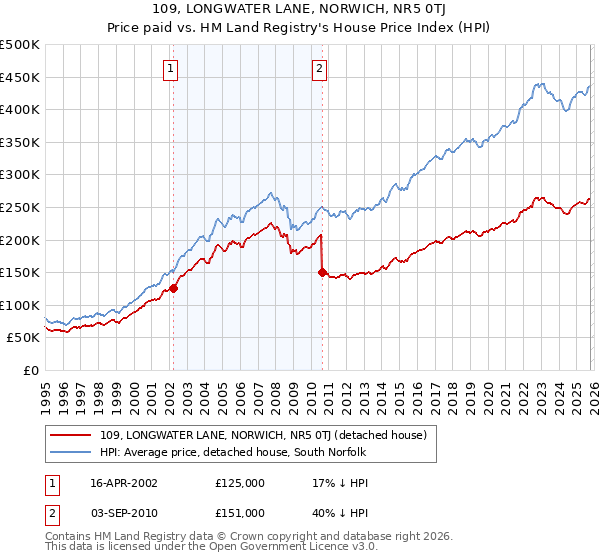 109, LONGWATER LANE, NORWICH, NR5 0TJ: Price paid vs HM Land Registry's House Price Index