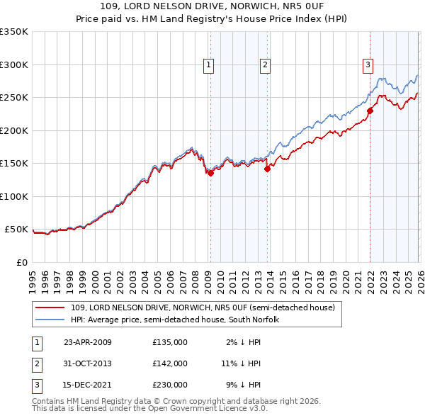 109, LORD NELSON DRIVE, NORWICH, NR5 0UF: Price paid vs HM Land Registry's House Price Index