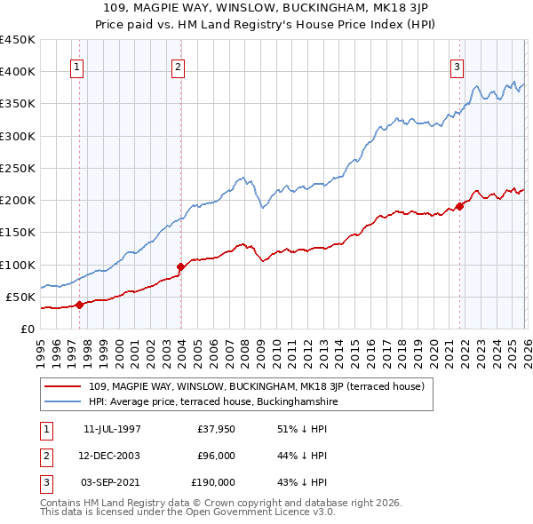 109, MAGPIE WAY, WINSLOW, BUCKINGHAM, MK18 3JP: Price paid vs HM Land Registry's House Price Index