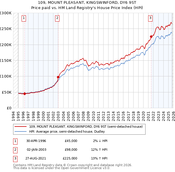 109, MOUNT PLEASANT, KINGSWINFORD, DY6 9ST: Price paid vs HM Land Registry's House Price Index