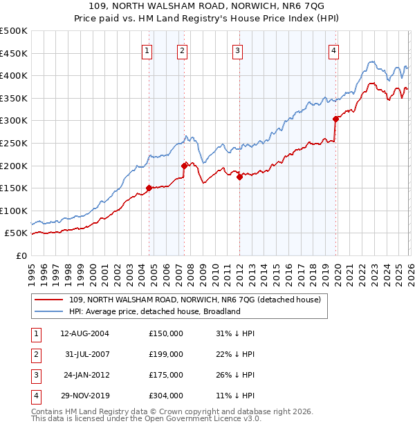 109, NORTH WALSHAM ROAD, NORWICH, NR6 7QG: Price paid vs HM Land Registry's House Price Index