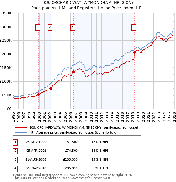 109, ORCHARD WAY, WYMONDHAM, NR18 0NY: Price paid vs HM Land Registry's House Price Index