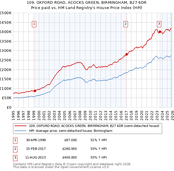 109, OXFORD ROAD, ACOCKS GREEN, BIRMINGHAM, B27 6DR: Price paid vs HM Land Registry's House Price Index