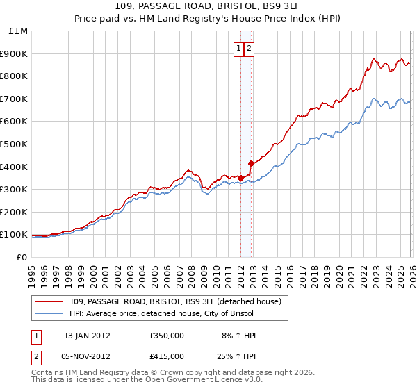 109, PASSAGE ROAD, BRISTOL, BS9 3LF: Price paid vs HM Land Registry's House Price Index