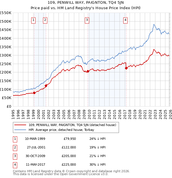 109, PENWILL WAY, PAIGNTON, TQ4 5JN: Price paid vs HM Land Registry's House Price Index