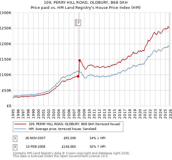 109, PERRY HILL ROAD, OLDBURY, B68 0AH: Price paid vs HM Land Registry's House Price Index