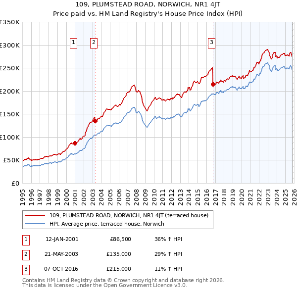 109, PLUMSTEAD ROAD, NORWICH, NR1 4JT: Price paid vs HM Land Registry's House Price Index