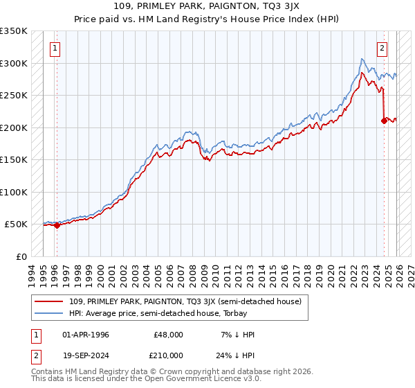 109, PRIMLEY PARK, PAIGNTON, TQ3 3JX: Price paid vs HM Land Registry's House Price Index