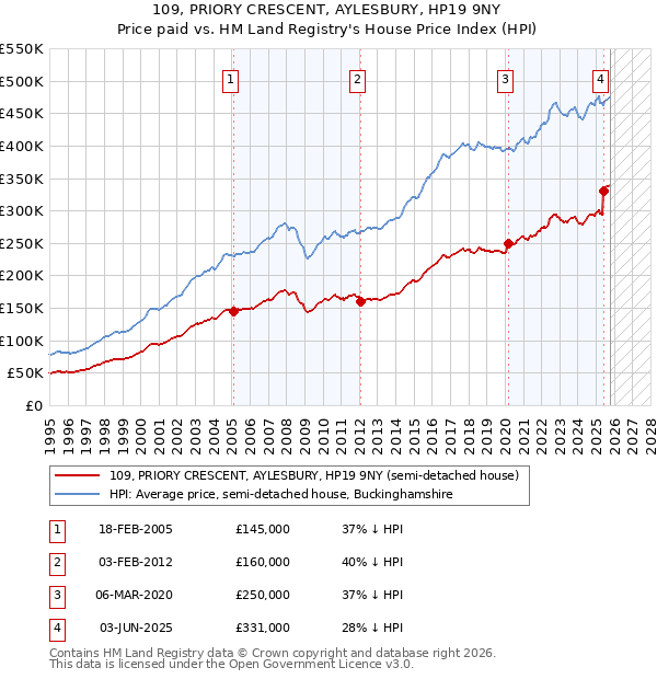 109, PRIORY CRESCENT, AYLESBURY, HP19 9NY: Price paid vs HM Land Registry's House Price Index