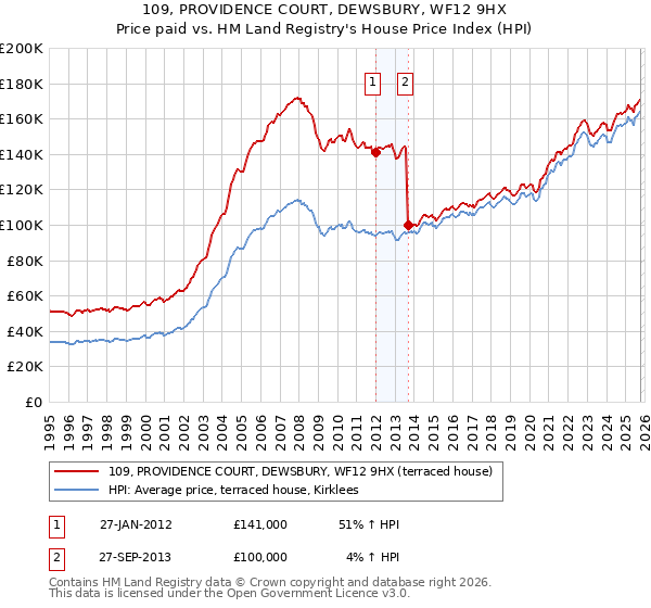 109, PROVIDENCE COURT, DEWSBURY, WF12 9HX: Price paid vs HM Land Registry's House Price Index