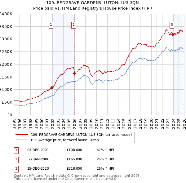 109, REDGRAVE GARDENS, LUTON, LU3 3QN: Price paid vs HM Land Registry's House Price Index