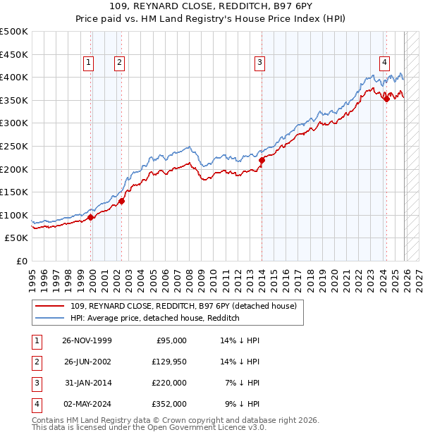 109, REYNARD CLOSE, REDDITCH, B97 6PY: Price paid vs HM Land Registry's House Price Index