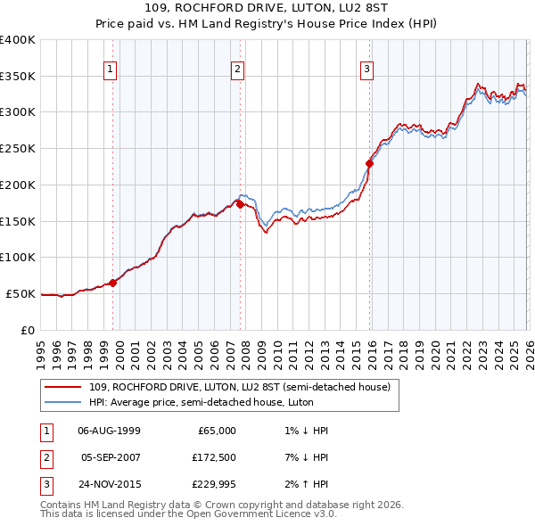 109, ROCHFORD DRIVE, LUTON, LU2 8ST: Price paid vs HM Land Registry's House Price Index