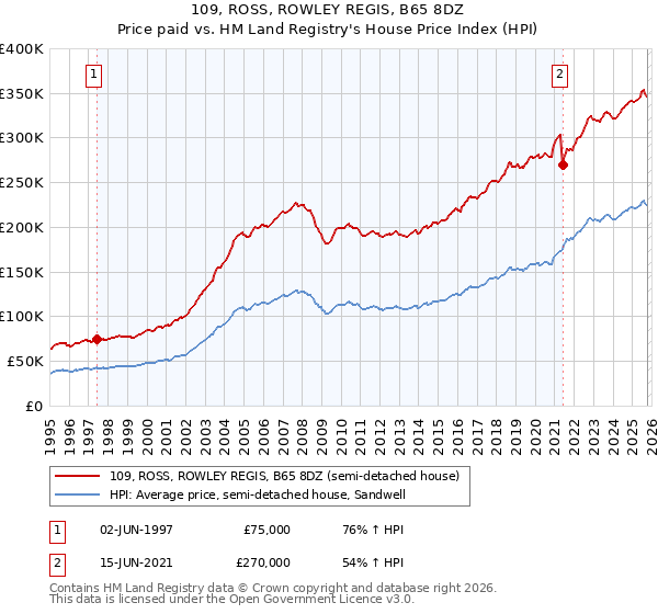 109, ROSS, ROWLEY REGIS, B65 8DZ: Price paid vs HM Land Registry's House Price Index