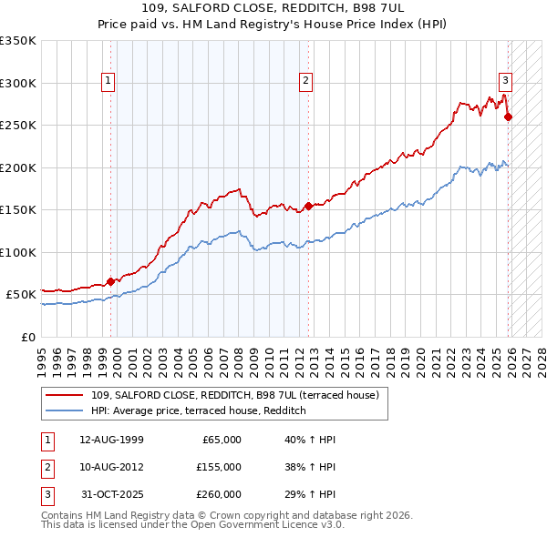 109, SALFORD CLOSE, REDDITCH, B98 7UL: Price paid vs HM Land Registry's House Price Index