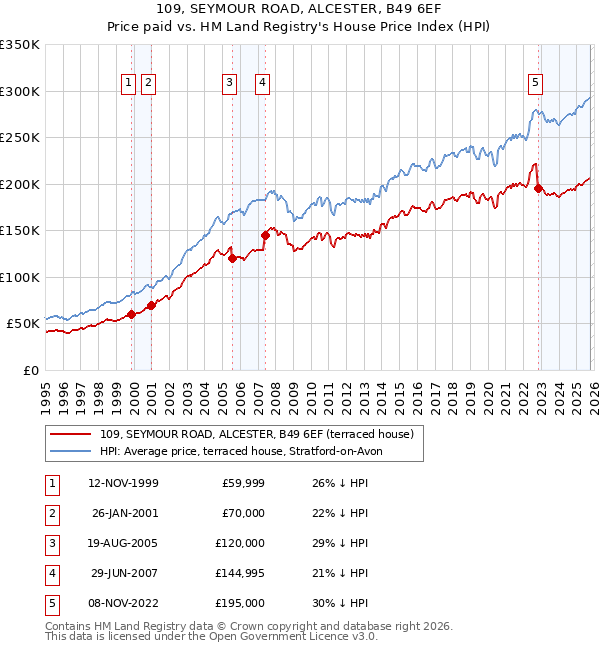109, SEYMOUR ROAD, ALCESTER, B49 6EF: Price paid vs HM Land Registry's House Price Index