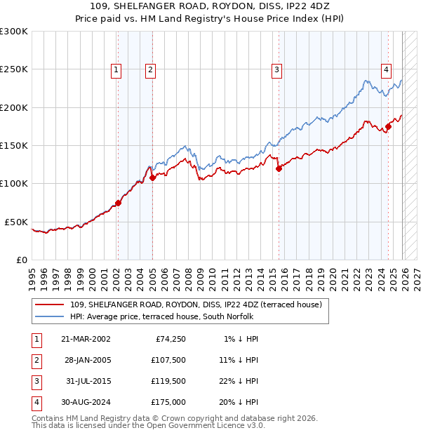 109, SHELFANGER ROAD, ROYDON, DISS, IP22 4DZ: Price paid vs HM Land Registry's House Price Index