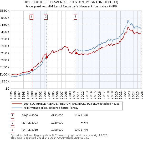 109, SOUTHFIELD AVENUE, PRESTON, PAIGNTON, TQ3 1LQ: Price paid vs HM Land Registry's House Price Index