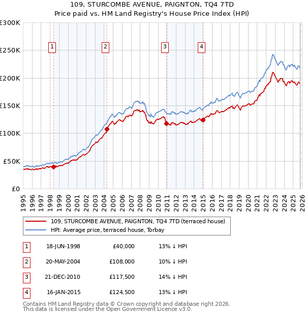 109, STURCOMBE AVENUE, PAIGNTON, TQ4 7TD: Price paid vs HM Land Registry's House Price Index