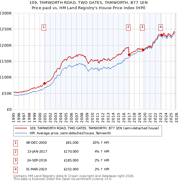 109, TAMWORTH ROAD, TWO GATES, TAMWORTH, B77 1EN: Price paid vs HM Land Registry's House Price Index