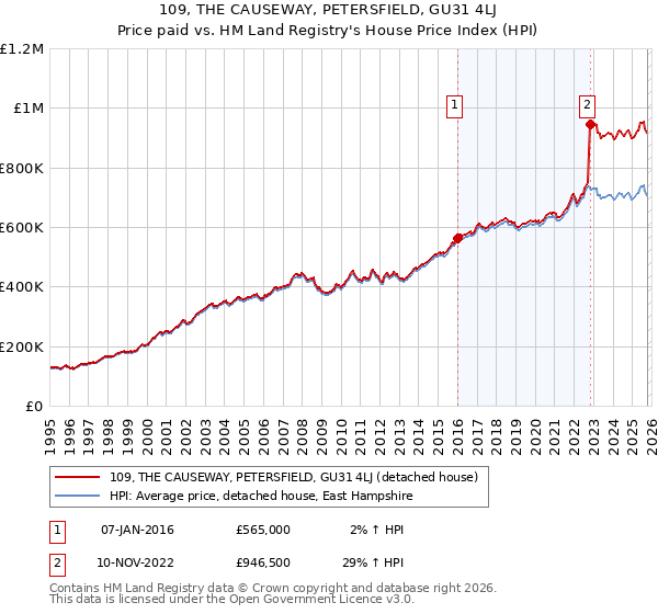 109, THE CAUSEWAY, PETERSFIELD, GU31 4LJ: Price paid vs HM Land Registry's House Price Index