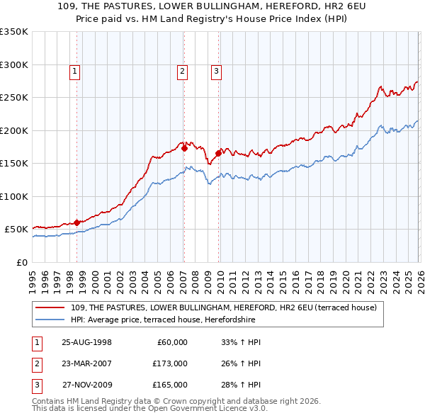 109, THE PASTURES, LOWER BULLINGHAM, HEREFORD, HR2 6EU: Price paid vs HM Land Registry's House Price Index