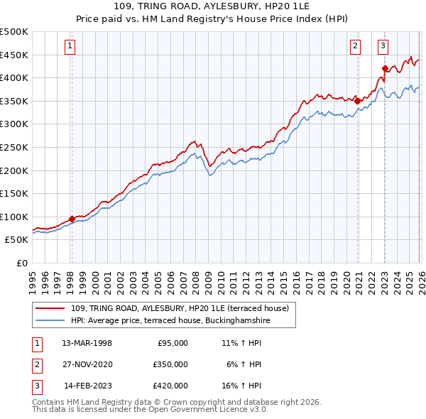 109, TRING ROAD, AYLESBURY, HP20 1LE: Price paid vs HM Land Registry's House Price Index