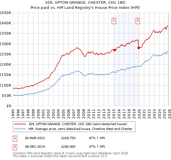 109, UPTON GRANGE, CHESTER, CH2 1BG: Price paid vs HM Land Registry's House Price Index