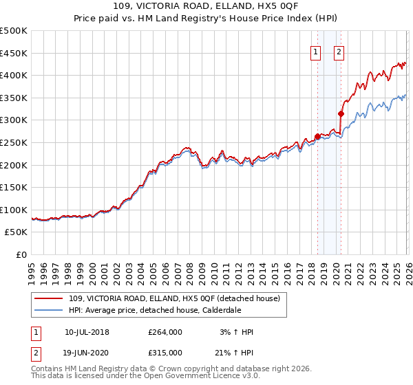 109, VICTORIA ROAD, ELLAND, HX5 0QF: Price paid vs HM Land Registry's House Price Index