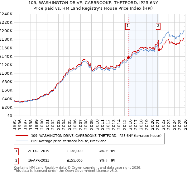109, WASHINGTON DRIVE, CARBROOKE, THETFORD, IP25 6NY: Price paid vs HM Land Registry's House Price Index