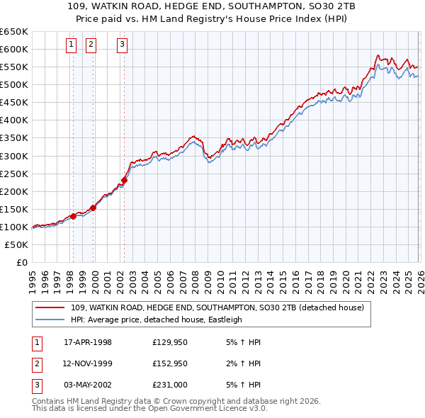 109, WATKIN ROAD, HEDGE END, SOUTHAMPTON, SO30 2TB: Price paid vs HM Land Registry's House Price Index