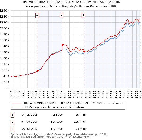 109, WESTMINSTER ROAD, SELLY OAK, BIRMINGHAM, B29 7RN: Price paid vs HM Land Registry's House Price Index