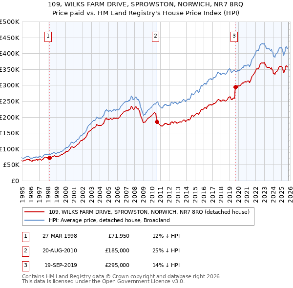109, WILKS FARM DRIVE, SPROWSTON, NORWICH, NR7 8RQ: Price paid vs HM Land Registry's House Price Index