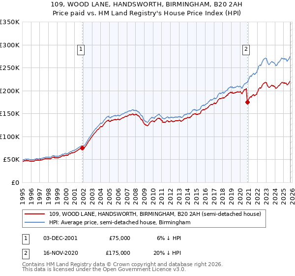 109, WOOD LANE, HANDSWORTH, BIRMINGHAM, B20 2AH: Price paid vs HM Land Registry's House Price Index