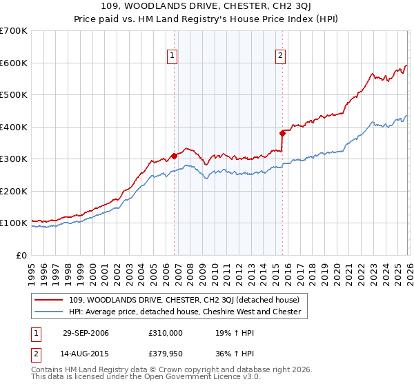 109, WOODLANDS DRIVE, CHESTER, CH2 3QJ: Price paid vs HM Land Registry's House Price Index