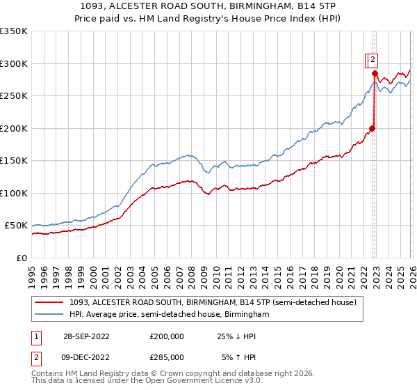 1093, ALCESTER ROAD SOUTH, BIRMINGHAM, B14 5TP: Price paid vs HM Land Registry's House Price Index
